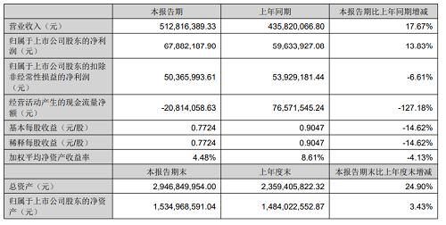 恒工精確發(fā)布2024年半年報(bào) 同比增長17(圖1)