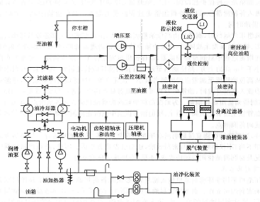 離心式壓縮機潤滑對保證機器的安全、可靠使用和長周期運行具有重(圖1)