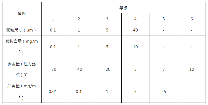 制藥廠壓縮空氣的用途和質(zhì)量要求(圖1)