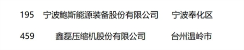 2024年浙江高新技術(shù)企業(yè)創(chuàng)新能力500強(qiáng)名單公布(圖1)