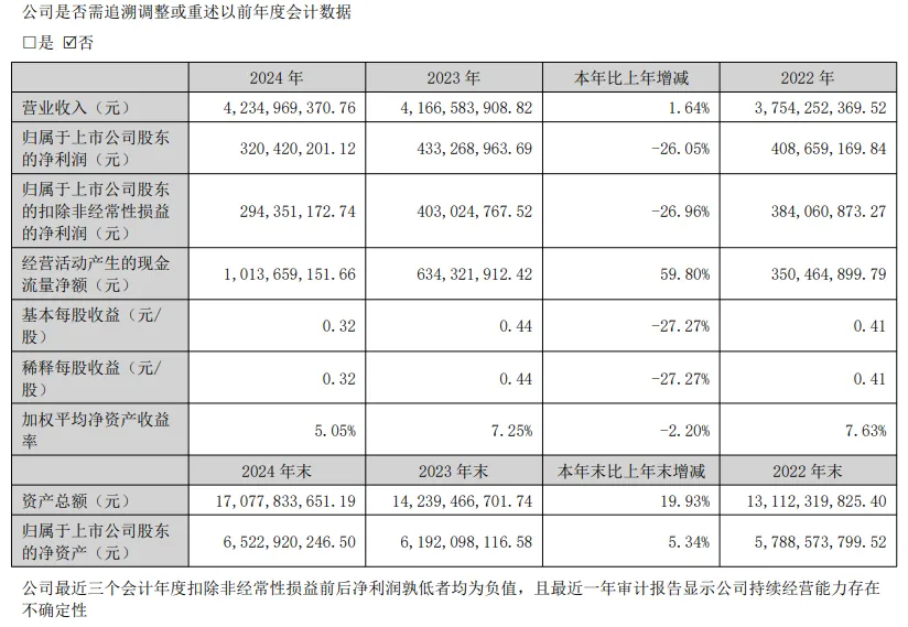 新鮮出爐！開山股份發(fā)布2024年年報披露(圖1)