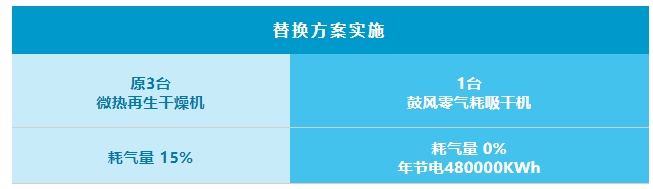 紐曼泰克節(jié)能產(chǎn)品PBZ鼓風(fēng)零氣耗吸附干燥機(jī)(圖2)