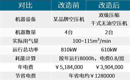 315kW干式無(wú)油螺桿空氣壓縮機(jī)0級(jí)無(wú)油標(biāo)準(zhǔn)(圖4)