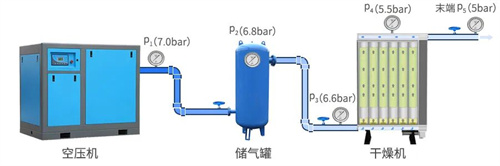 壓縮空氣系統(tǒng)的壓降通常(圖4)