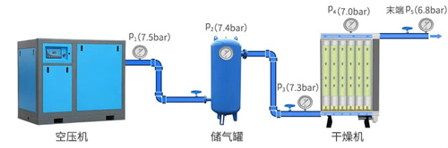 壓縮空氣系統(tǒng)的壓降通常(圖3)