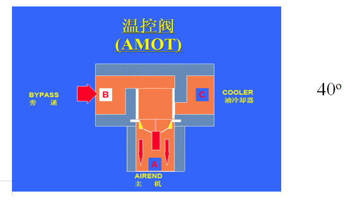 一篇文章搞懂！螺桿空壓機(jī)各個(gè)系統(tǒng)工作原理(圖8)