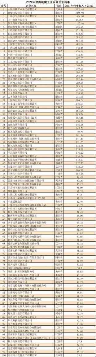 2022年中國(guó)機(jī)械工業(yè)百?gòu)?qiáng)榜單出爐(圖1)