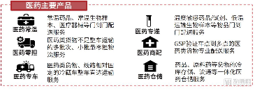 從挑戰(zhàn)者到合作者，順豐醫(yī)藥物流已覆蓋132個(gè)地級(jí)市，擁有3座醫(yī)藥冷庫(kù)和12條醫(yī)藥干線