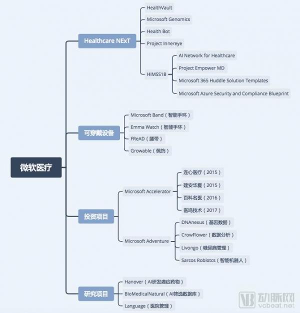 微軟的醫(yī)療布局：瞄準(zhǔn)醫(yī)療信息化與基因數(shù)據(jù)，兩年投資2億美元